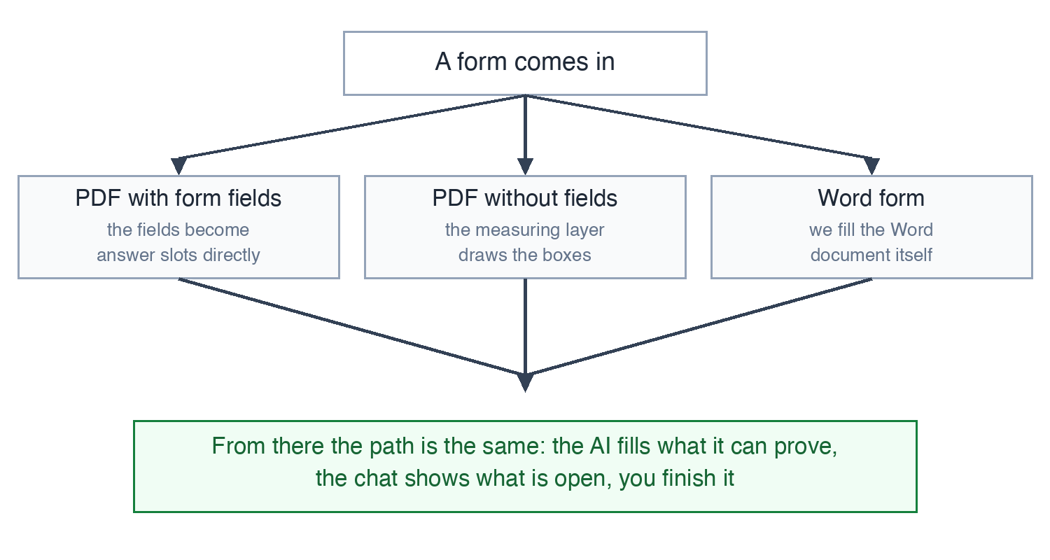 Three paths to the same answer slots: PDF with fields, flat PDF and Word