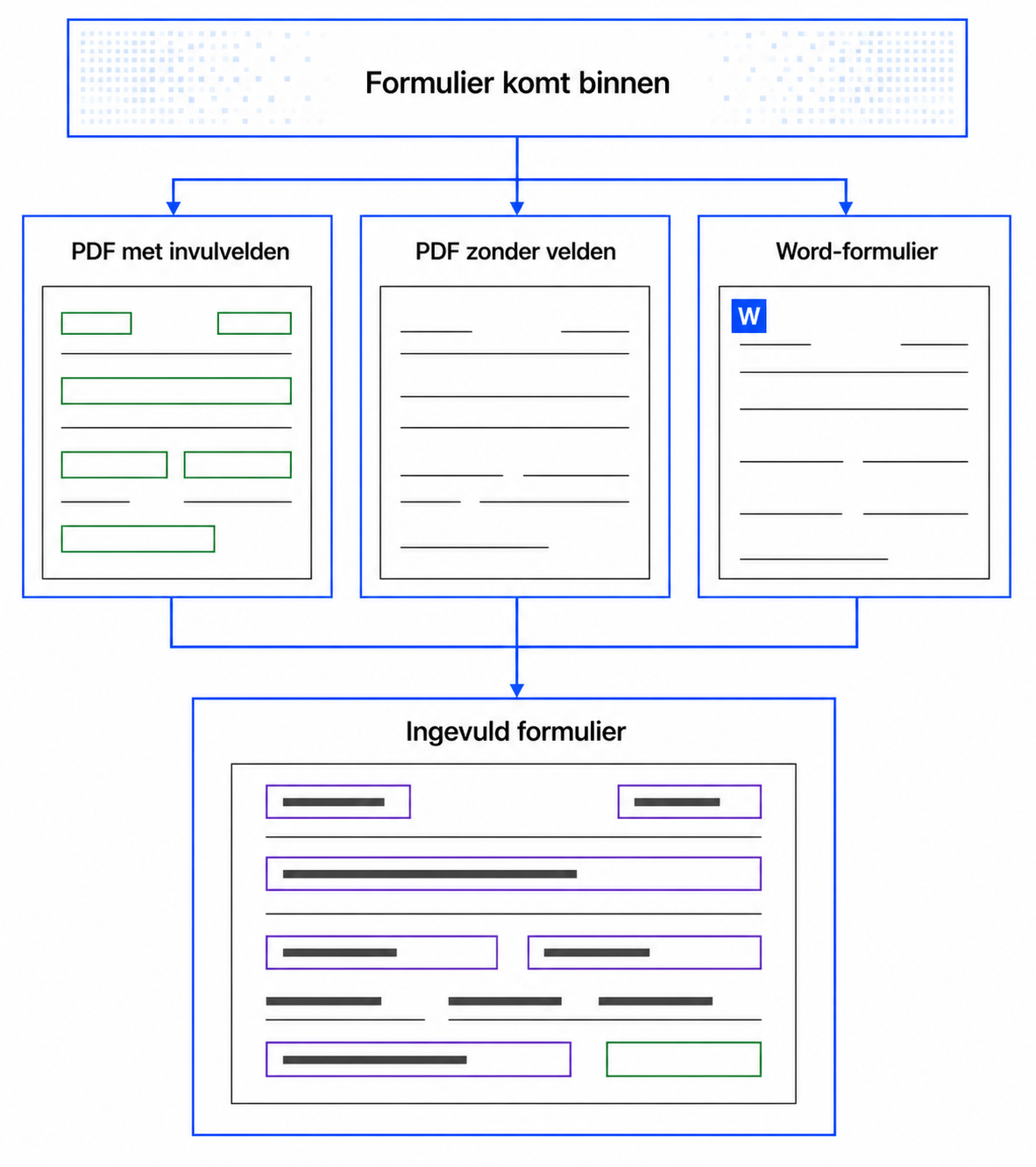 Drie paden naar dezelfde invulplekken: PDF met velden, platte PDF en Word